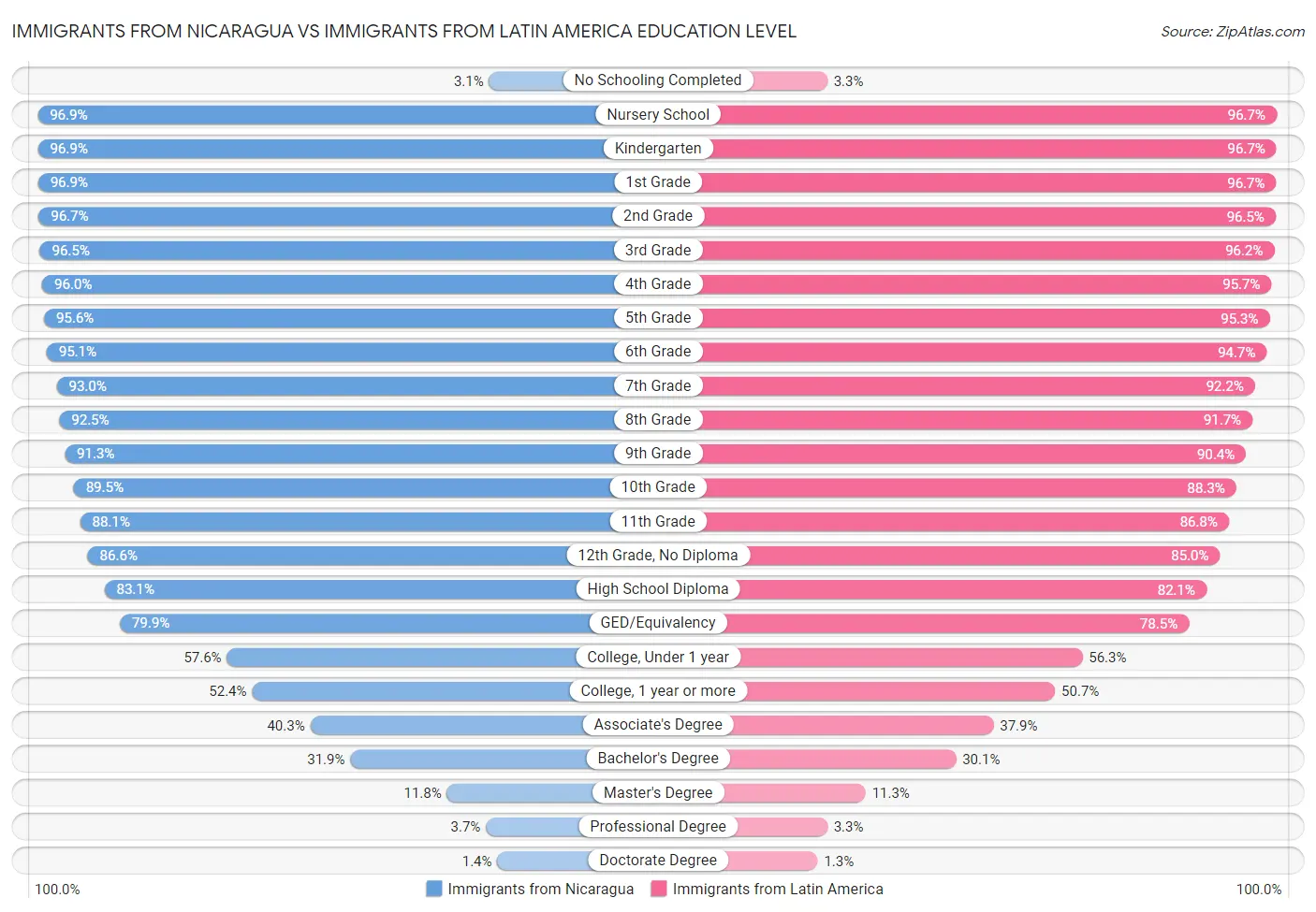 Immigrants from Nicaragua vs Immigrants from Latin America Education Level