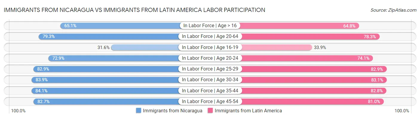 Immigrants from Nicaragua vs Immigrants from Latin America Labor Participation