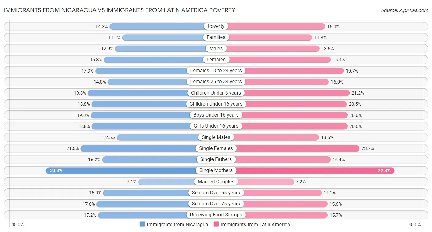 Immigrants from Nicaragua vs Immigrants from Latin America Poverty