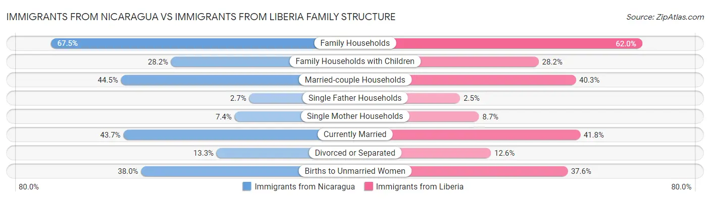 Immigrants from Nicaragua vs Immigrants from Liberia Family Structure