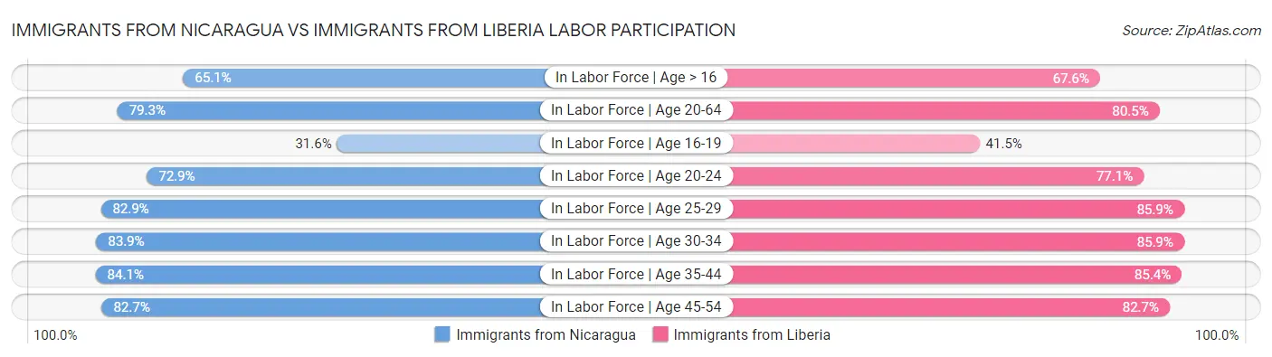 Immigrants from Nicaragua vs Immigrants from Liberia Labor Participation