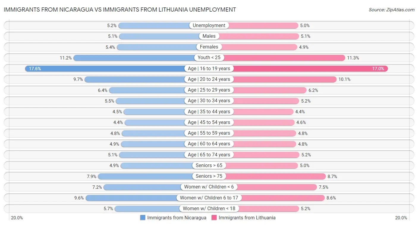 Immigrants from Nicaragua vs Immigrants from Lithuania Unemployment