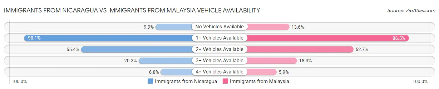 Immigrants from Nicaragua vs Immigrants from Malaysia Vehicle Availability