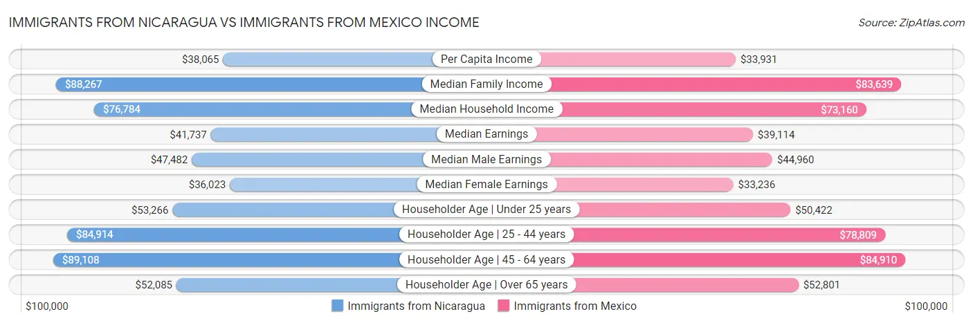 Immigrants from Nicaragua vs Immigrants from Mexico Income