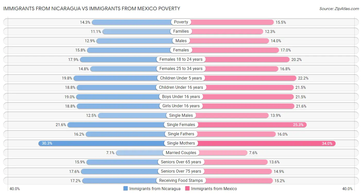 Immigrants from Nicaragua vs Immigrants from Mexico Poverty