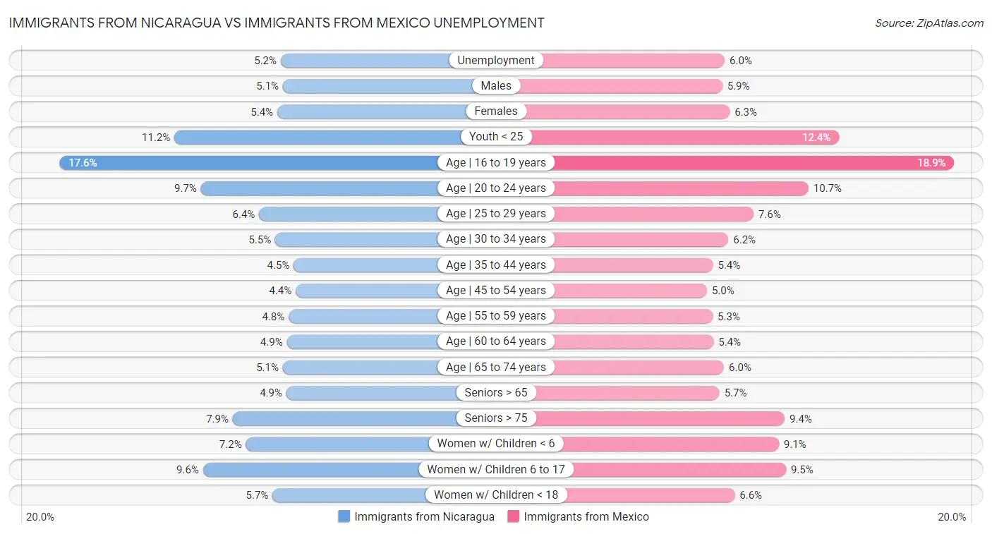 Immigrants from Nicaragua vs Immigrants from Mexico Unemployment