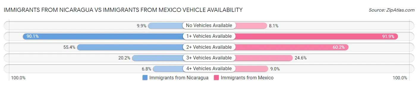 Immigrants from Nicaragua vs Immigrants from Mexico Vehicle Availability