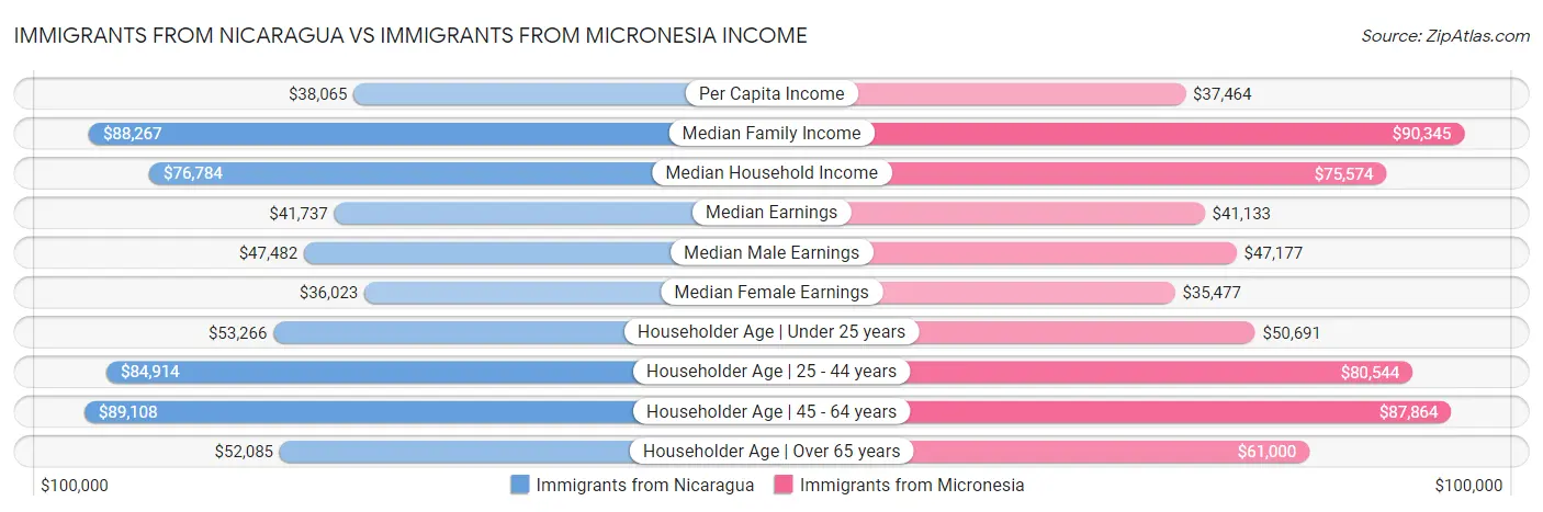 Immigrants from Nicaragua vs Immigrants from Micronesia Income