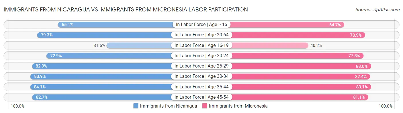 Immigrants from Nicaragua vs Immigrants from Micronesia Labor Participation