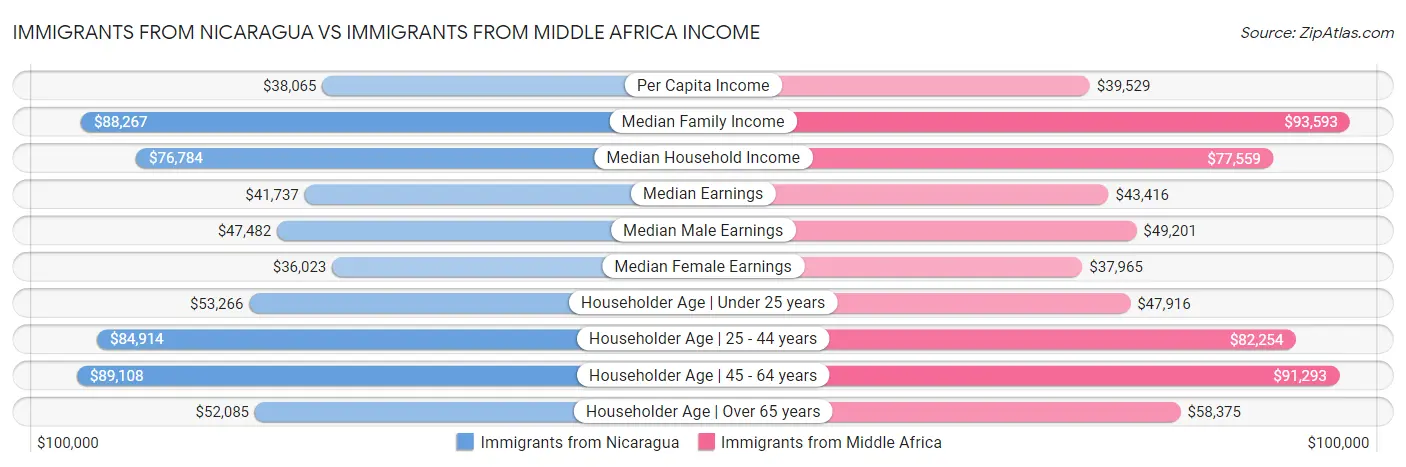 Immigrants from Nicaragua vs Immigrants from Middle Africa Income