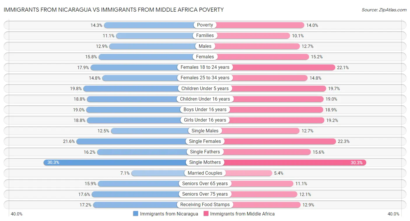 Immigrants from Nicaragua vs Immigrants from Middle Africa Poverty