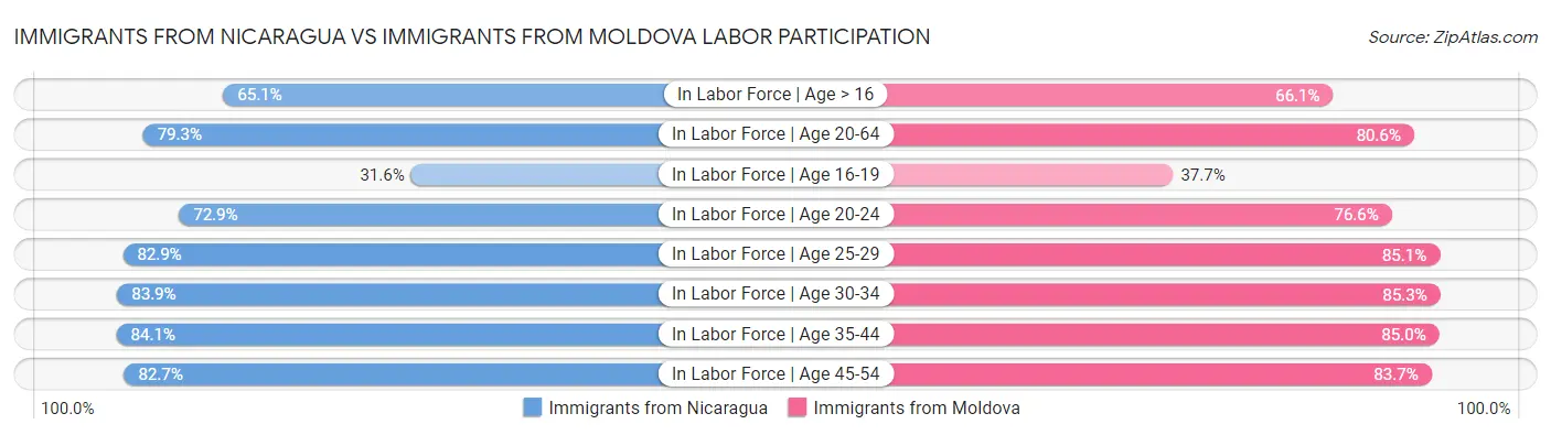 Immigrants from Nicaragua vs Immigrants from Moldova Labor Participation