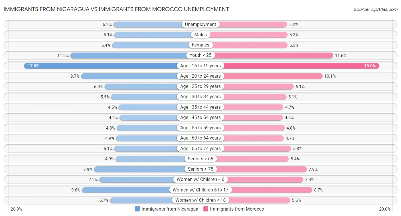 Immigrants from Nicaragua vs Immigrants from Morocco Unemployment