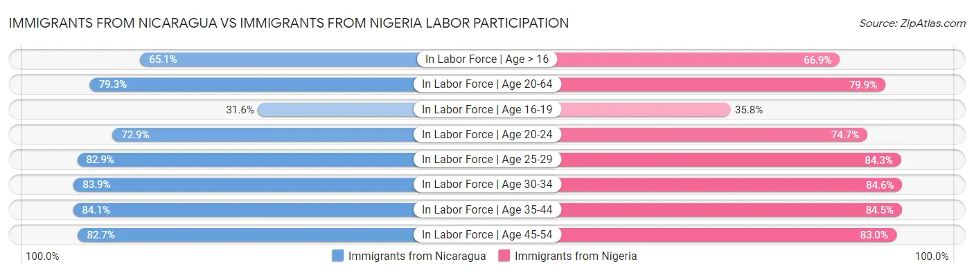 Immigrants from Nicaragua vs Immigrants from Nigeria Labor Participation