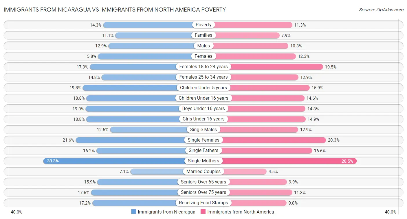 Immigrants from Nicaragua vs Immigrants from North America Poverty