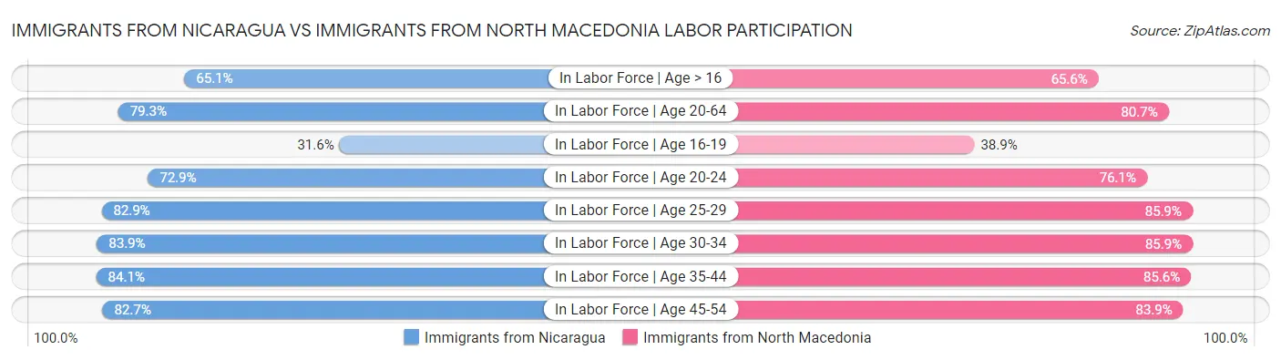Immigrants from Nicaragua vs Immigrants from North Macedonia Labor Participation