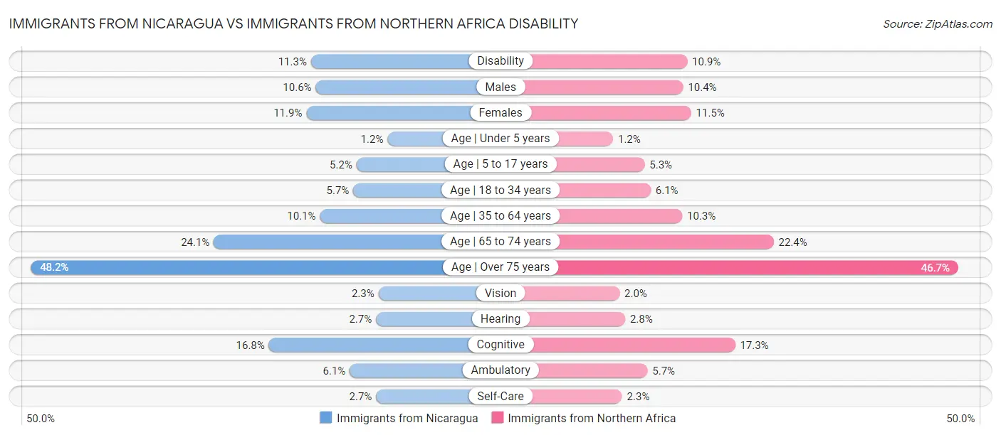 Immigrants from Nicaragua vs Immigrants from Northern Africa Disability