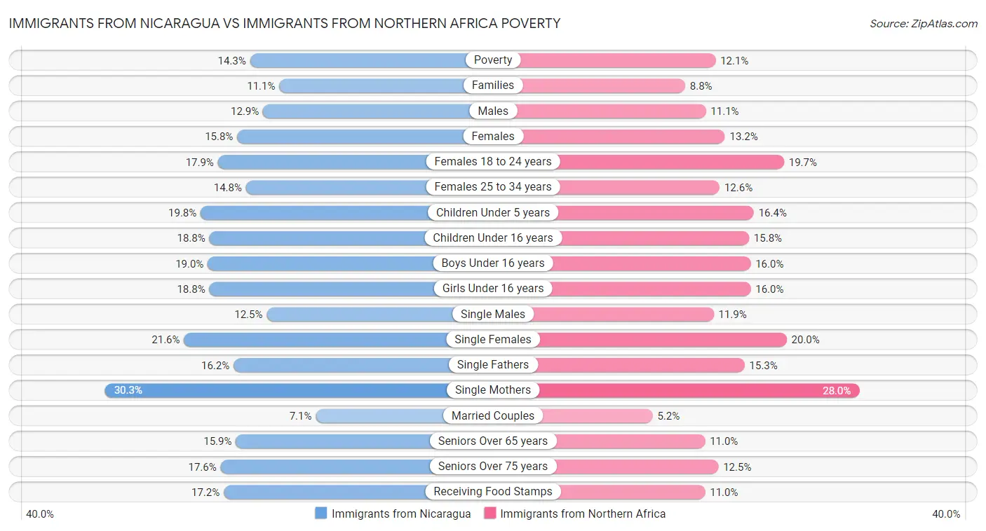 Immigrants from Nicaragua vs Immigrants from Northern Africa Poverty