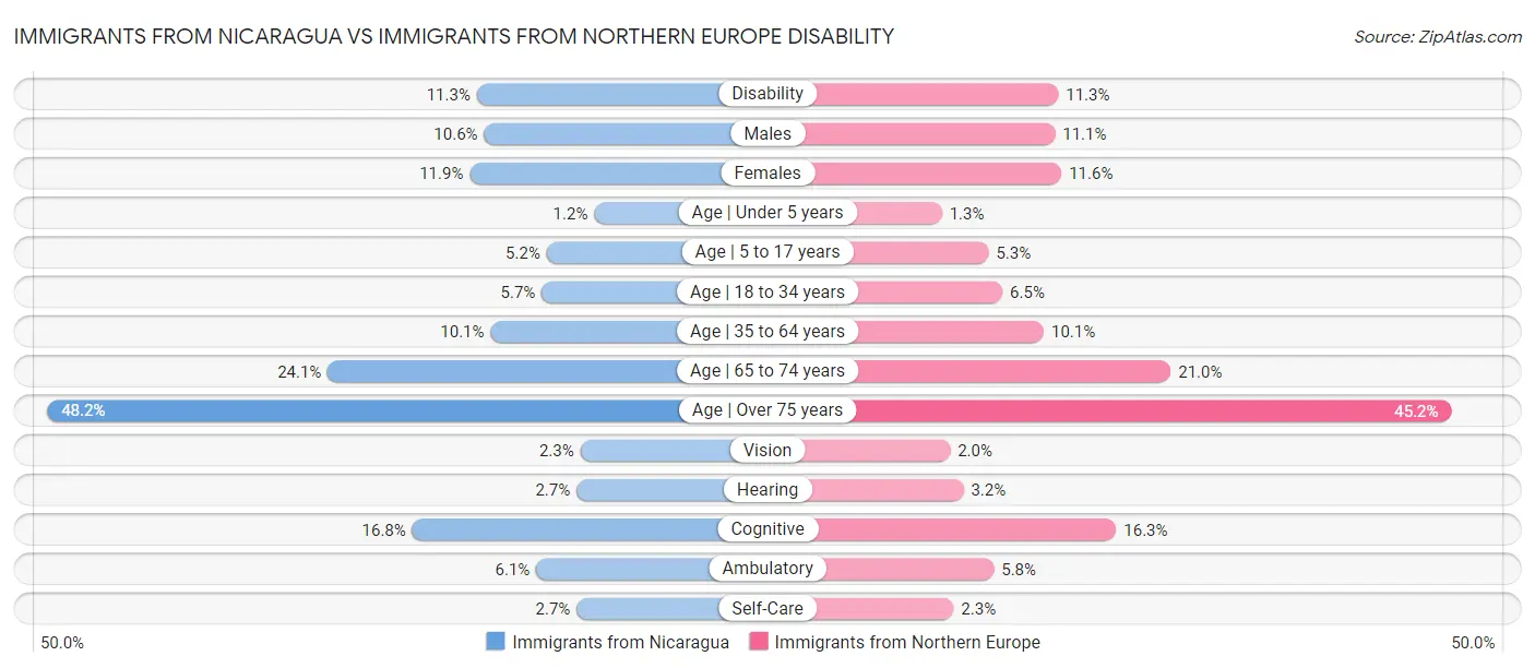 Immigrants from Nicaragua vs Immigrants from Northern Europe Disability