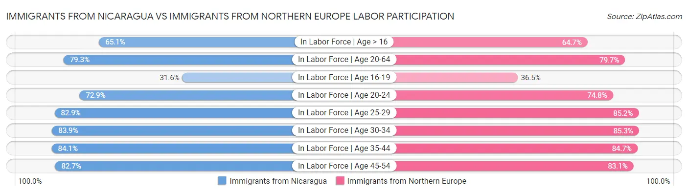 Immigrants from Nicaragua vs Immigrants from Northern Europe Labor Participation