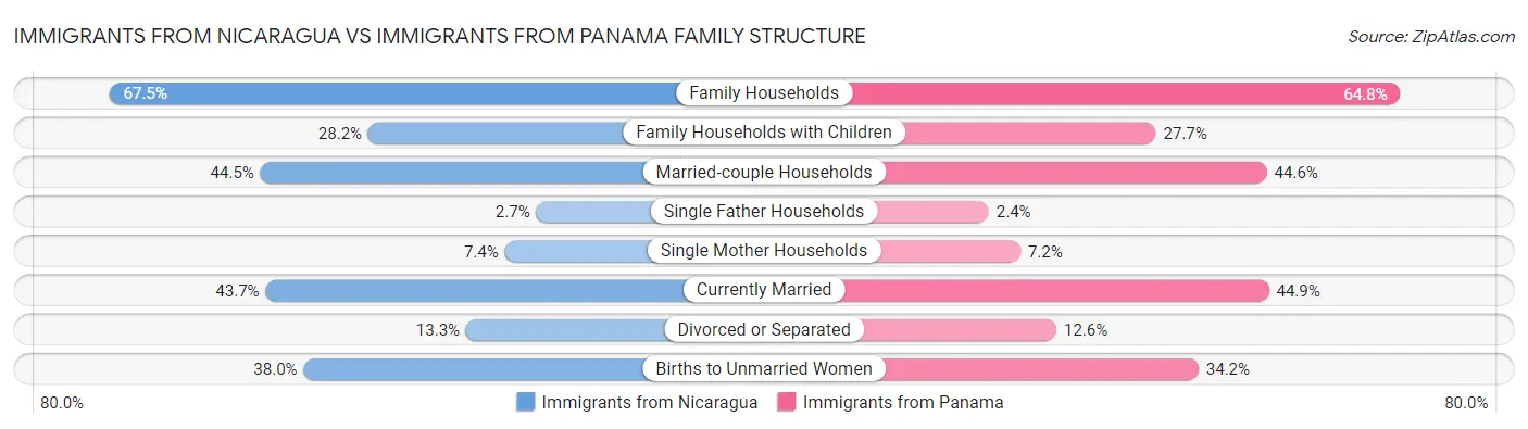Immigrants from Nicaragua vs Immigrants from Panama Family Structure