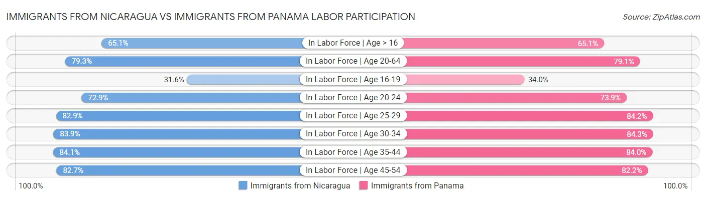 Immigrants from Nicaragua vs Immigrants from Panama Labor Participation