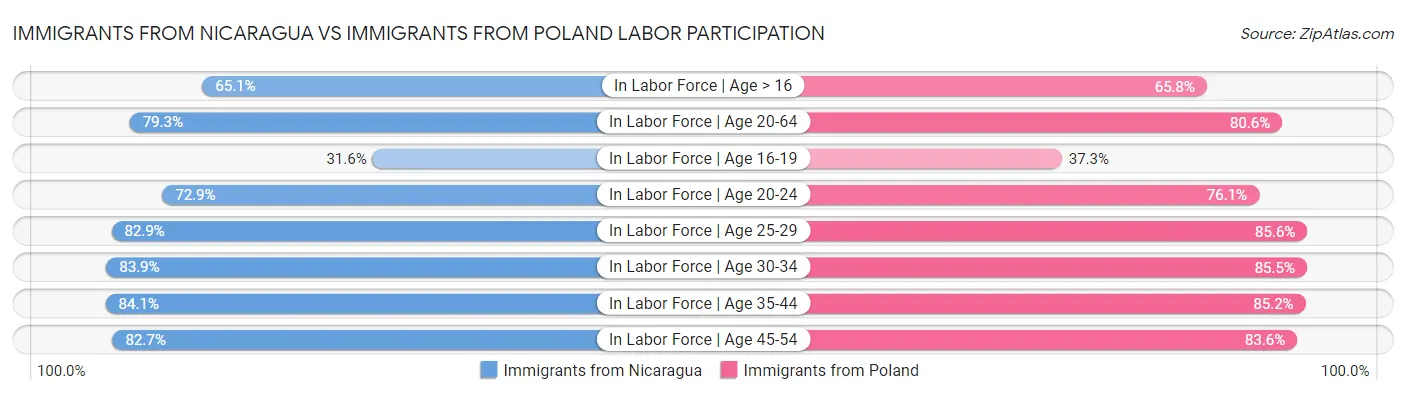 Immigrants from Nicaragua vs Immigrants from Poland Labor Participation