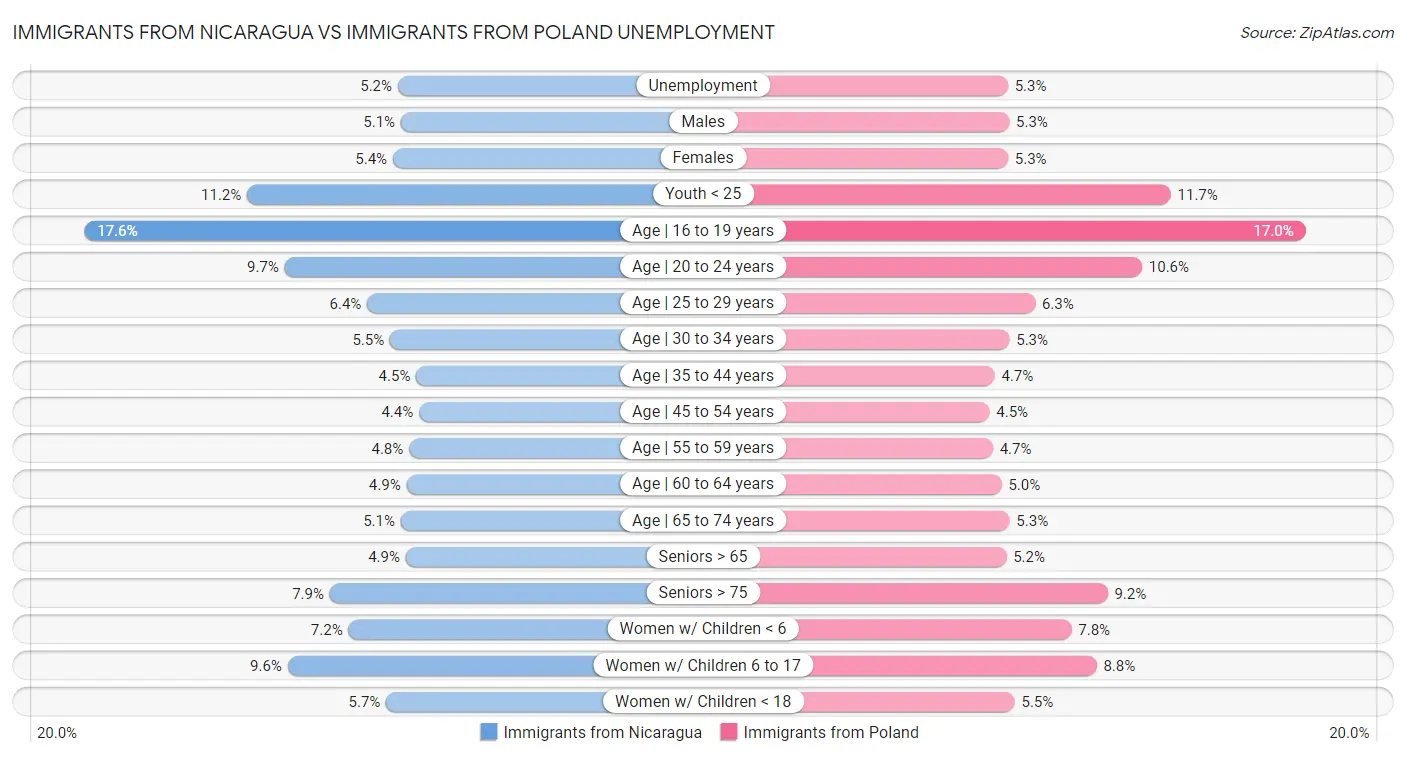 Immigrants from Nicaragua vs Immigrants from Poland Unemployment