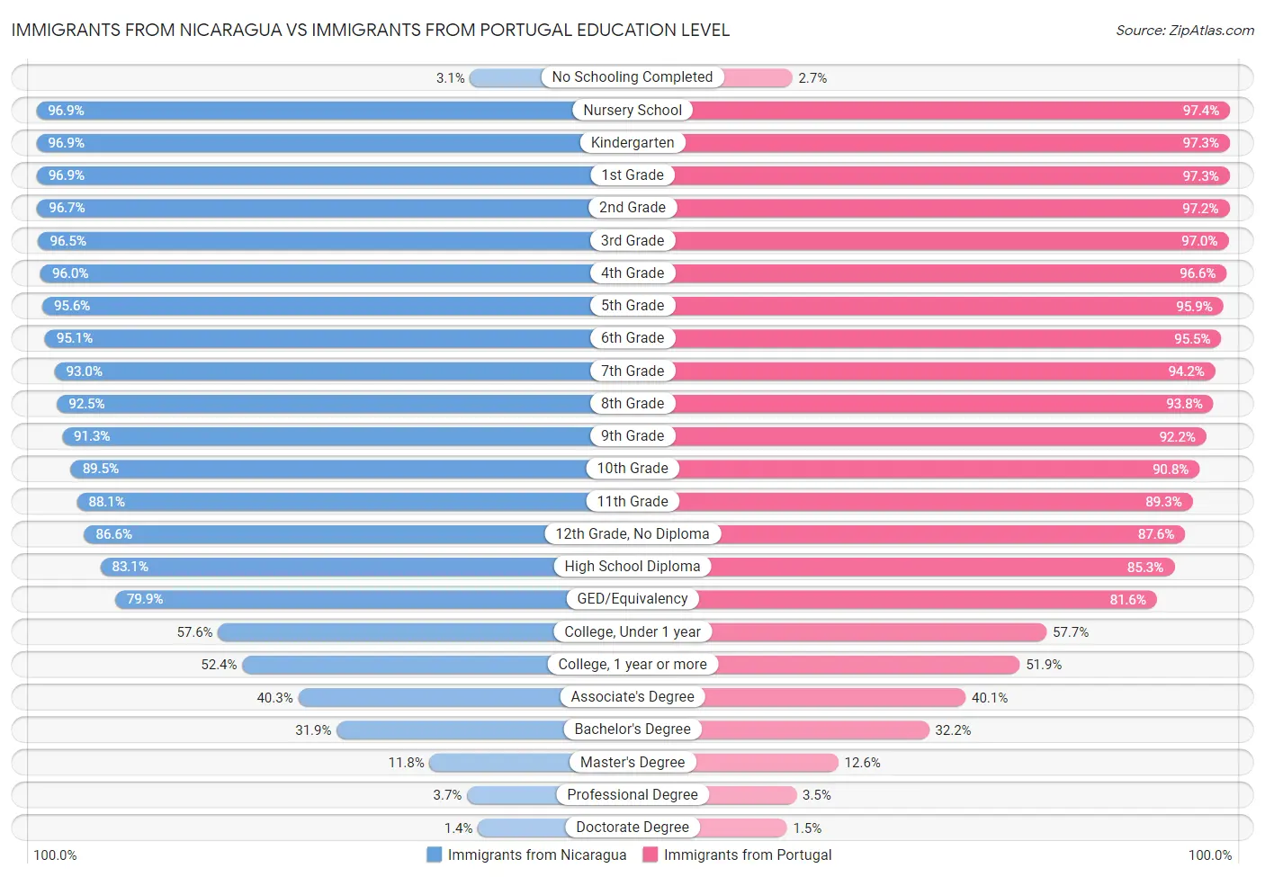 Immigrants from Nicaragua vs Immigrants from Portugal Education Level
