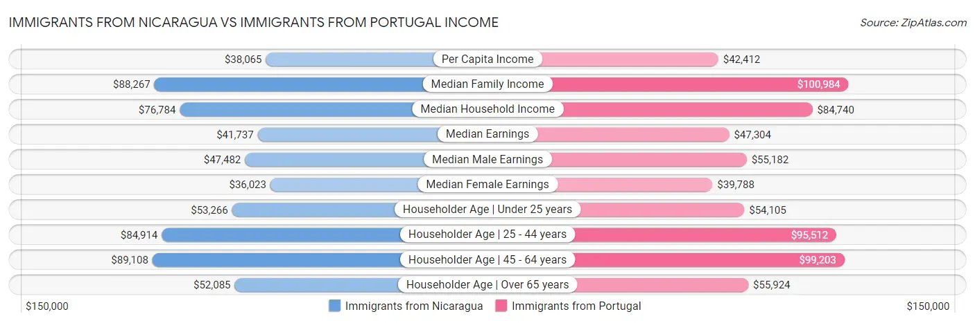 Immigrants from Nicaragua vs Immigrants from Portugal Income