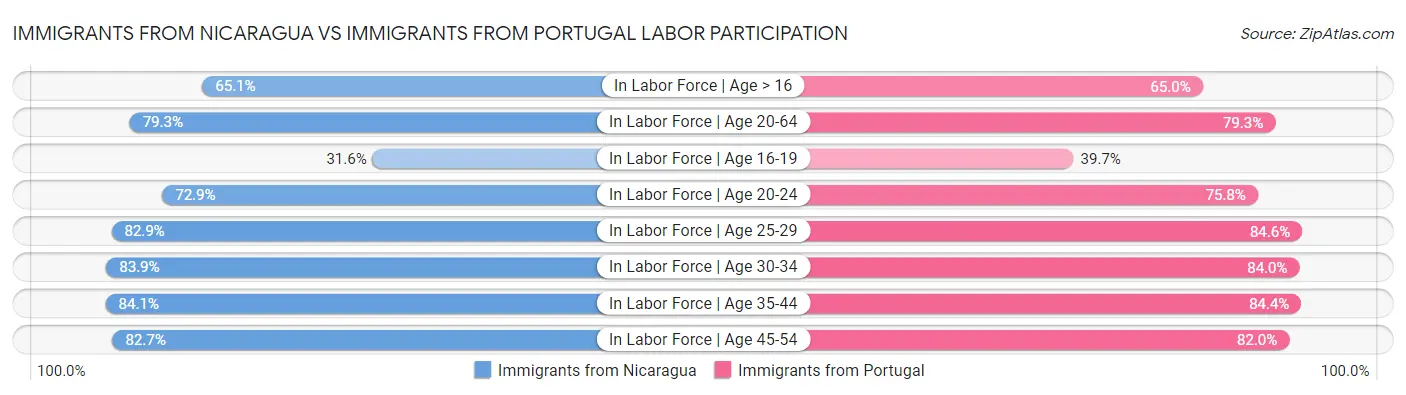 Immigrants from Nicaragua vs Immigrants from Portugal Labor Participation
