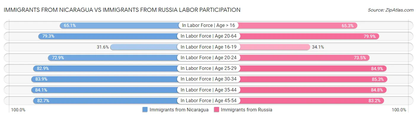 Immigrants from Nicaragua vs Immigrants from Russia Labor Participation