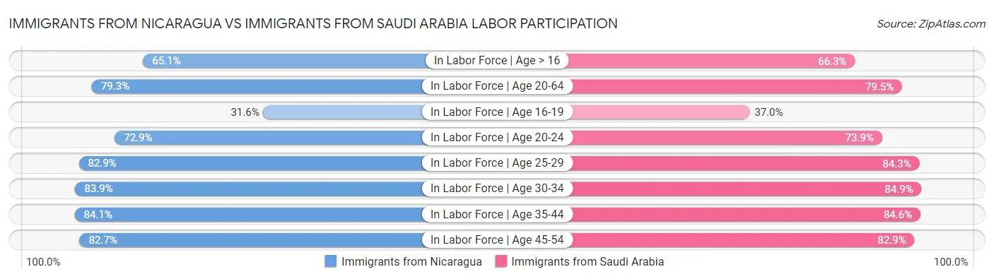 Immigrants from Nicaragua vs Immigrants from Saudi Arabia Labor Participation