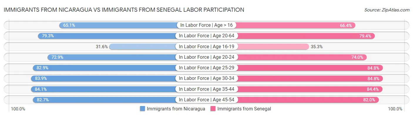 Immigrants from Nicaragua vs Immigrants from Senegal Labor Participation