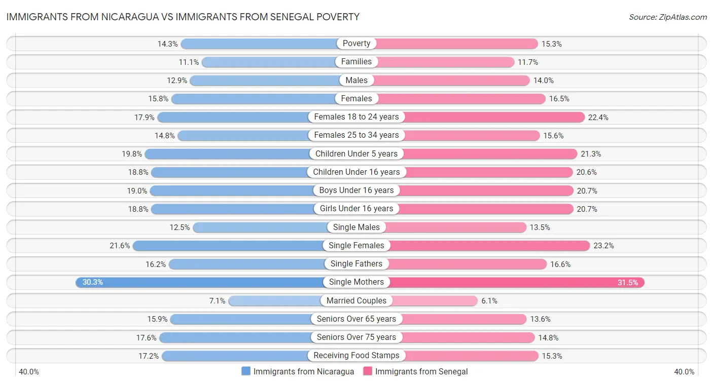 Immigrants from Nicaragua vs Immigrants from Senegal Poverty