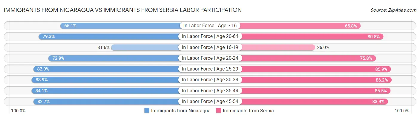 Immigrants from Nicaragua vs Immigrants from Serbia Labor Participation