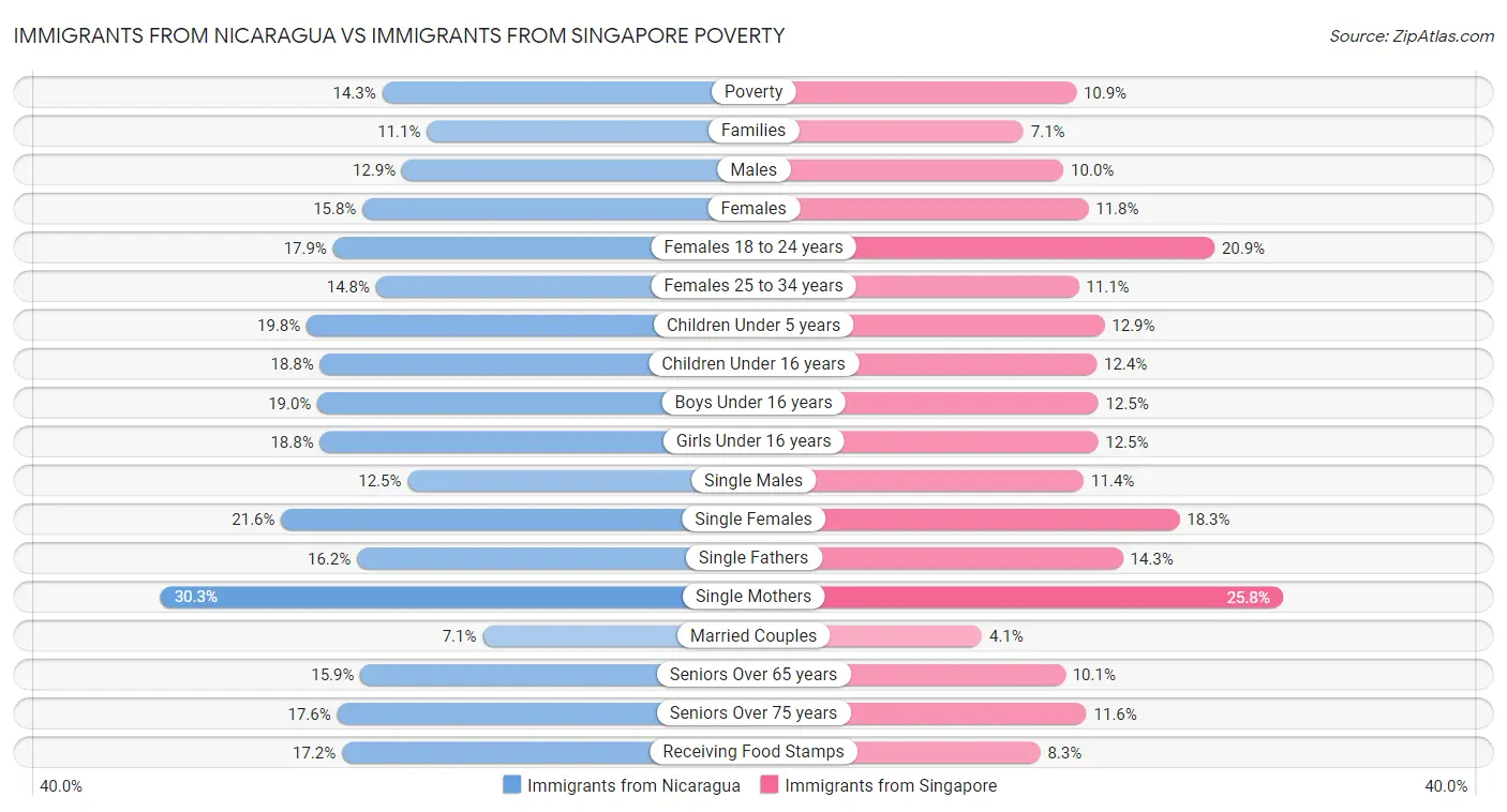 Immigrants from Nicaragua vs Immigrants from Singapore Poverty