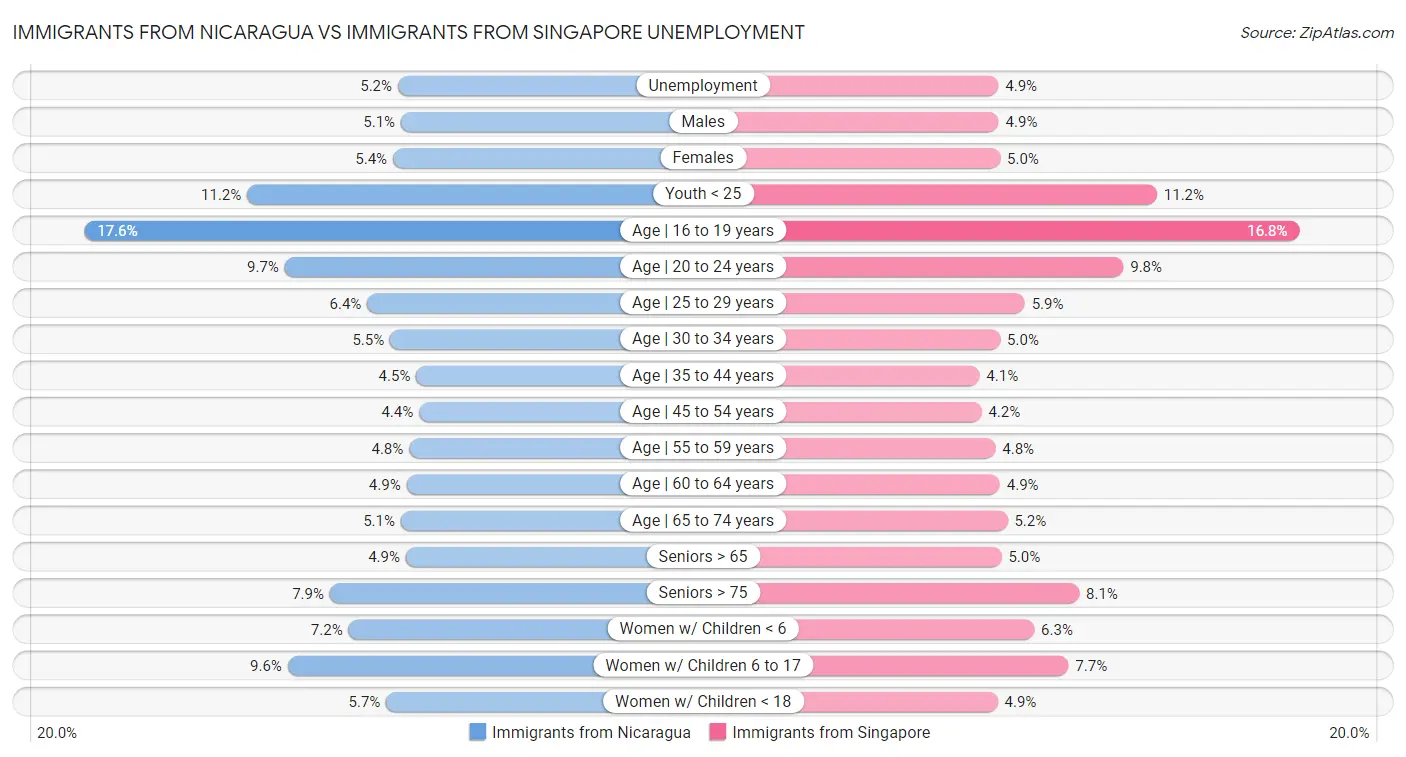Immigrants from Nicaragua vs Immigrants from Singapore Unemployment