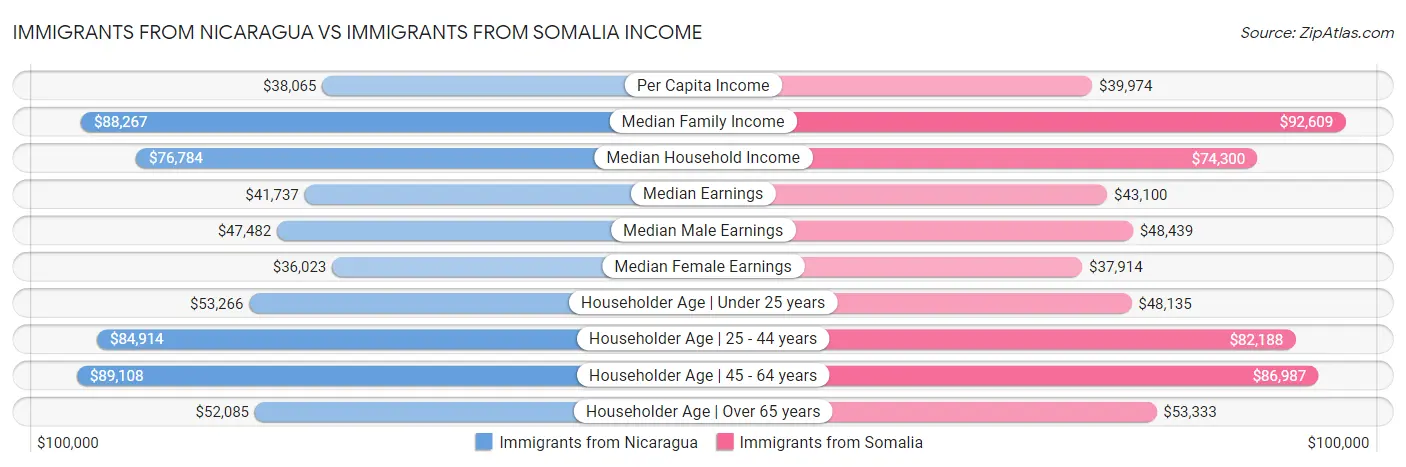 Immigrants from Nicaragua vs Immigrants from Somalia Income