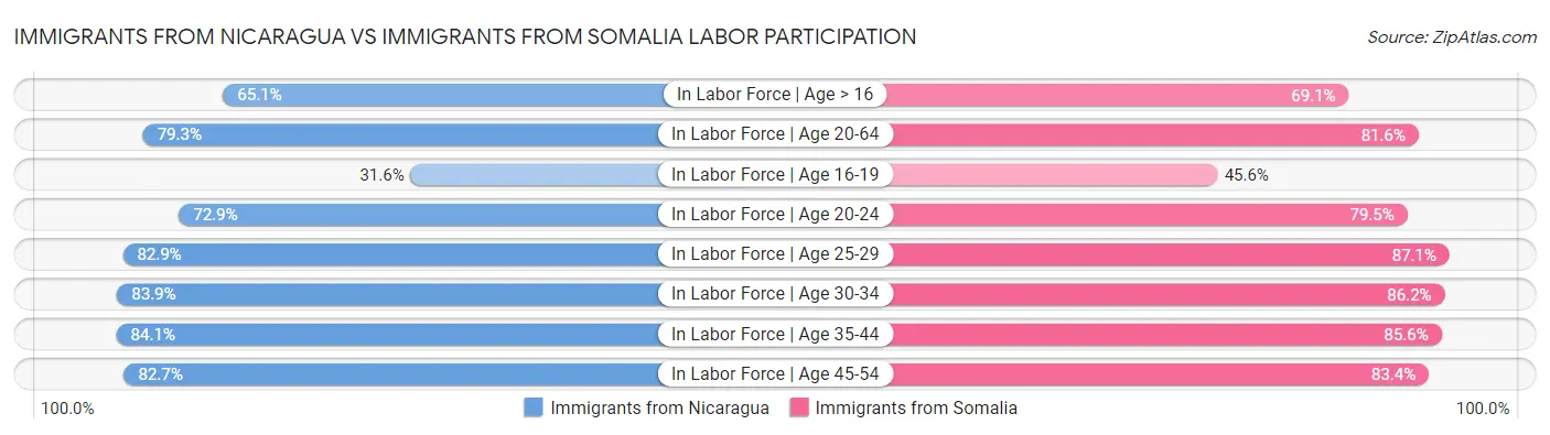 Immigrants from Nicaragua vs Immigrants from Somalia Labor Participation