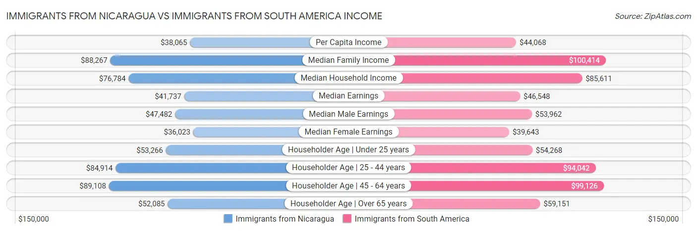 Immigrants from Nicaragua vs Immigrants from South America Income