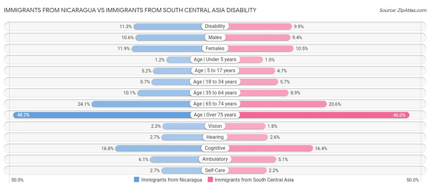 Immigrants from Nicaragua vs Immigrants from South Central Asia Disability