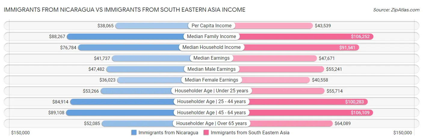Immigrants from Nicaragua vs Immigrants from South Eastern Asia Income