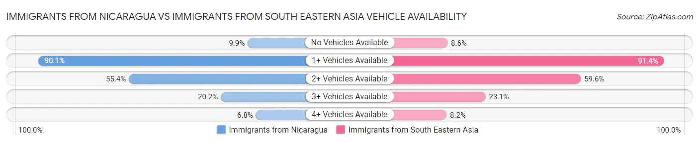 Immigrants from Nicaragua vs Immigrants from South Eastern Asia Vehicle Availability