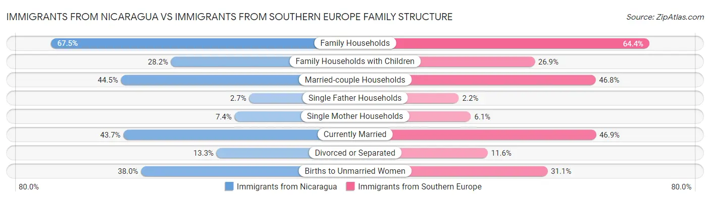 Immigrants from Nicaragua vs Immigrants from Southern Europe Family Structure