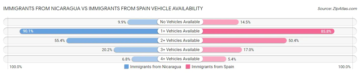 Immigrants from Nicaragua vs Immigrants from Spain Vehicle Availability