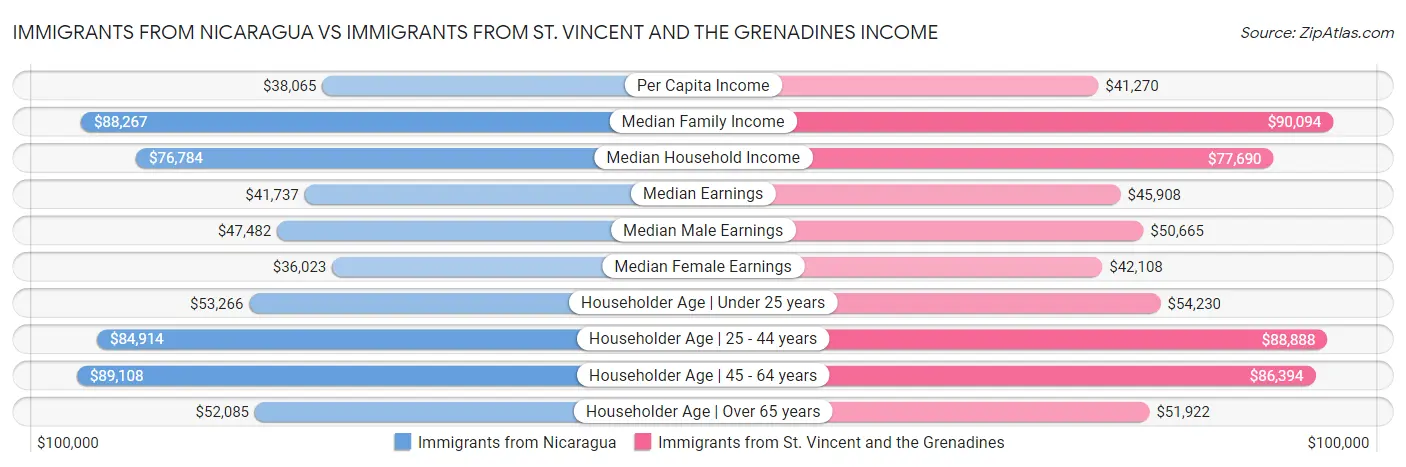 Immigrants from Nicaragua vs Immigrants from St. Vincent and the Grenadines Income