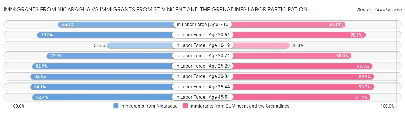 Immigrants from Nicaragua vs Immigrants from St. Vincent and the Grenadines Labor Participation