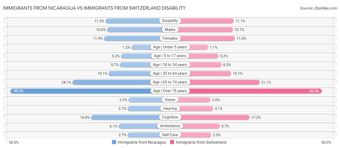 Immigrants from Nicaragua vs Immigrants from Switzerland Disability