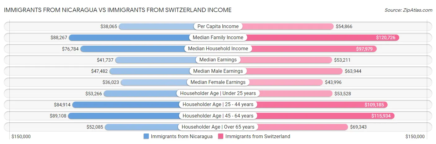 Immigrants from Nicaragua vs Immigrants from Switzerland Income